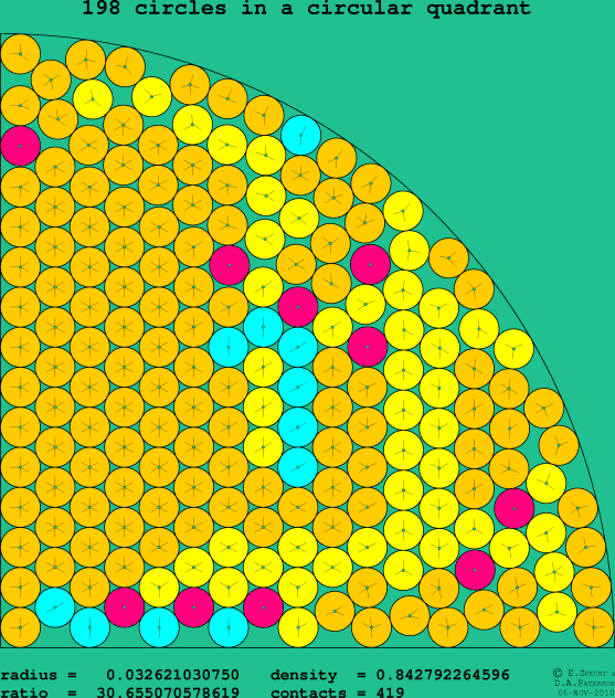 198 circles in a circular quadrant