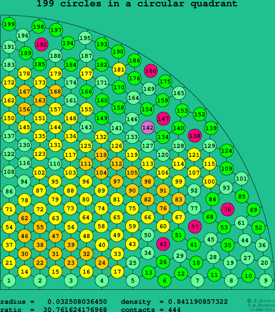 199 circles in a circular quadrant