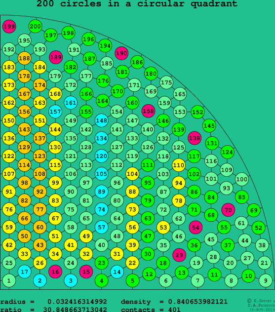 200 circles in a circular quadrant