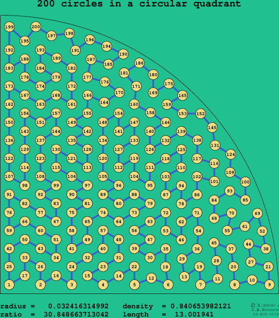 200 circles in a circular quadrant
