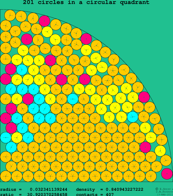 201 circles in a circular quadrant