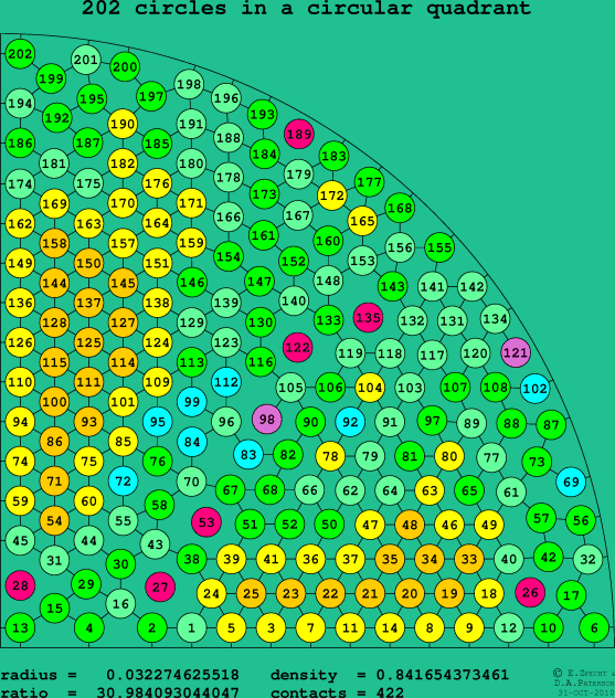 202 circles in a circular quadrant