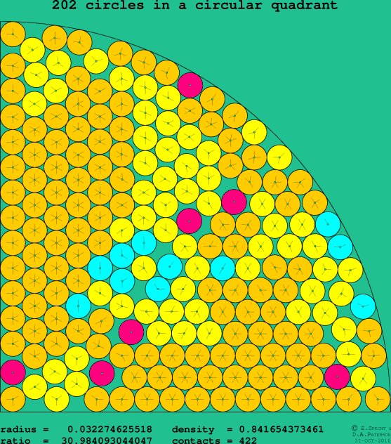 202 circles in a circular quadrant
