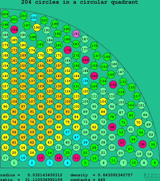 204 circles in a circular quadrant