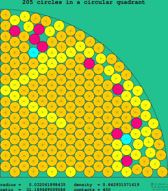 205 circles in a circular quadrant