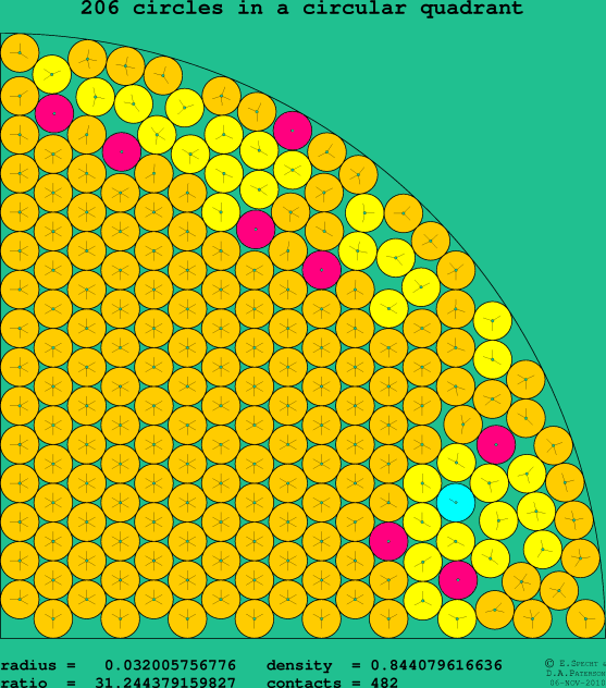 206 circles in a circular quadrant