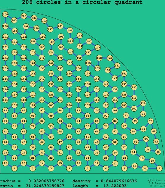 206 circles in a circular quadrant