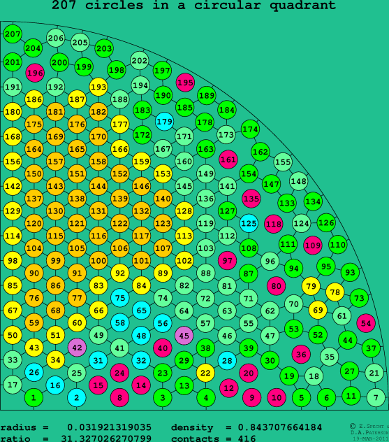207 circles in a circular quadrant