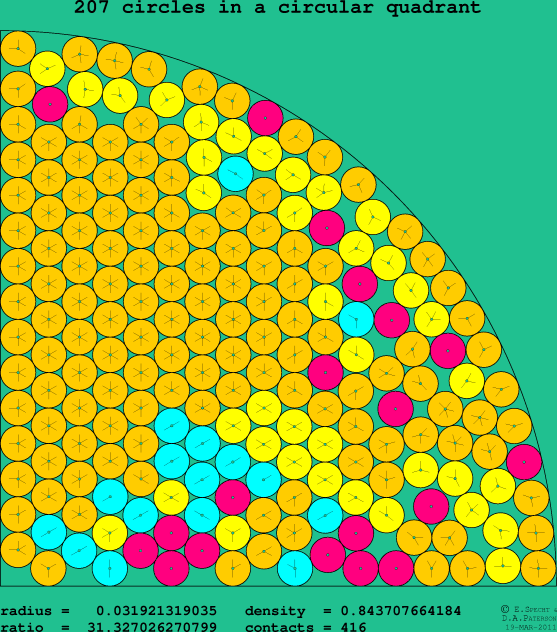 207 circles in a circular quadrant