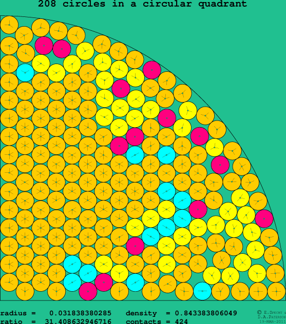 208 circles in a circular quadrant