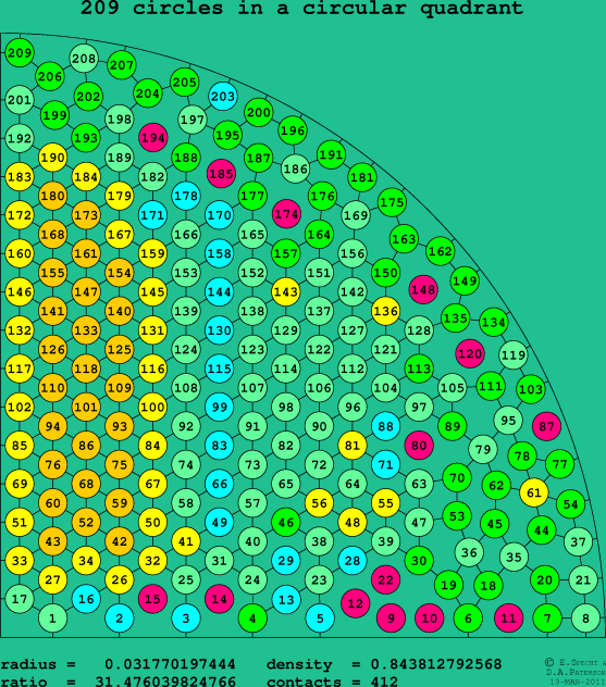 209 circles in a circular quadrant