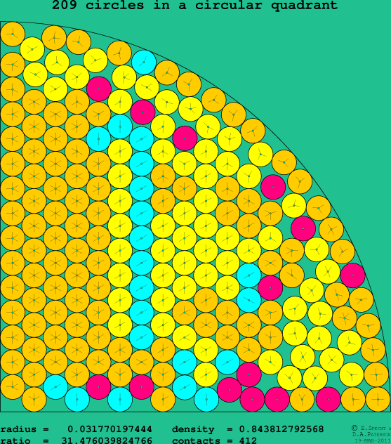209 circles in a circular quadrant
