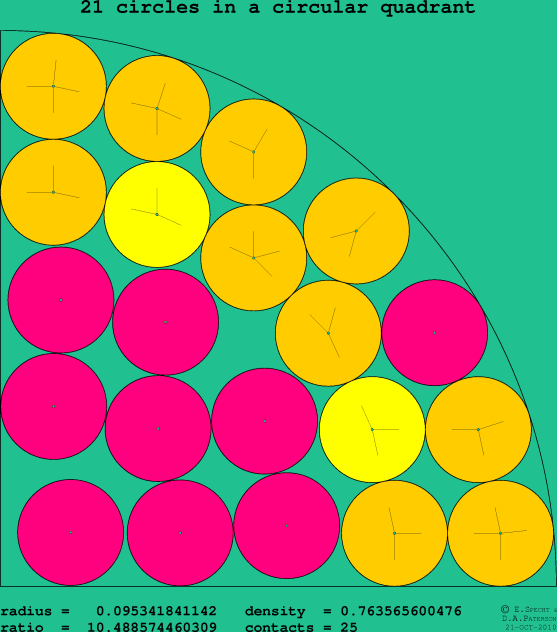 21 circles in a circular quadrant
