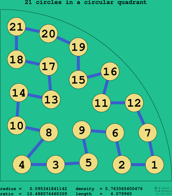 21 circles in a circular quadrant