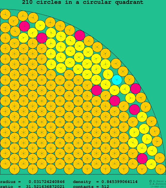 210 circles in a circular quadrant