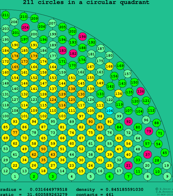 211 circles in a circular quadrant