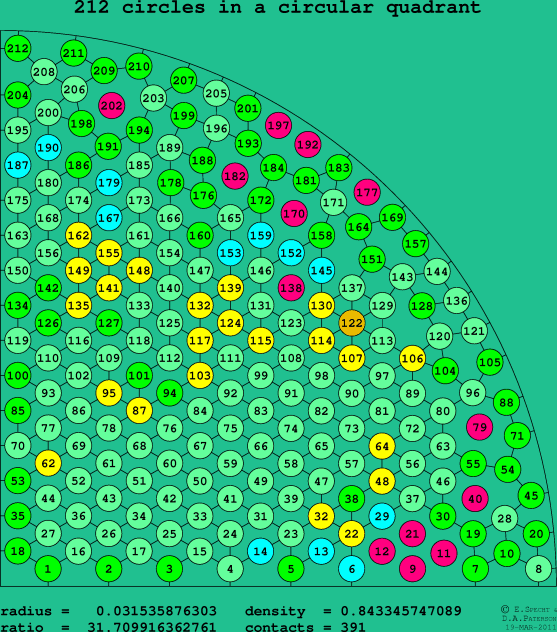 212 circles in a circular quadrant