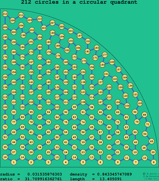 212 circles in a circular quadrant