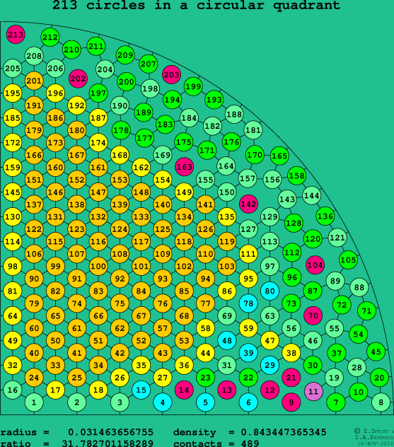 213 circles in a circular quadrant
