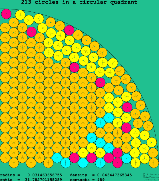 213 circles in a circular quadrant
