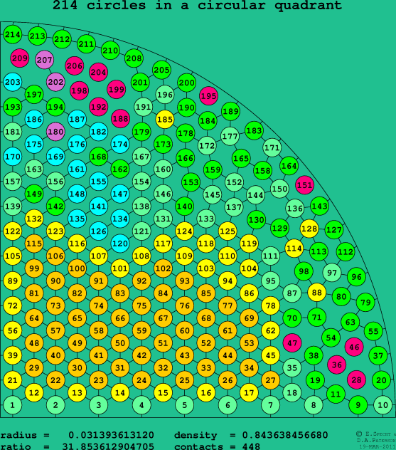 214 circles in a circular quadrant