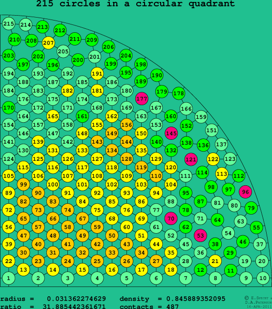 215 circles in a circular quadrant