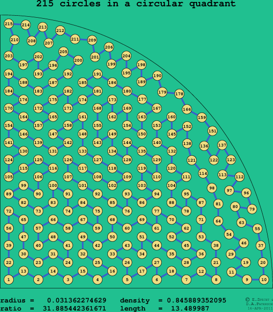 215 circles in a circular quadrant