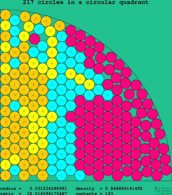 217 circles in a circular quadrant