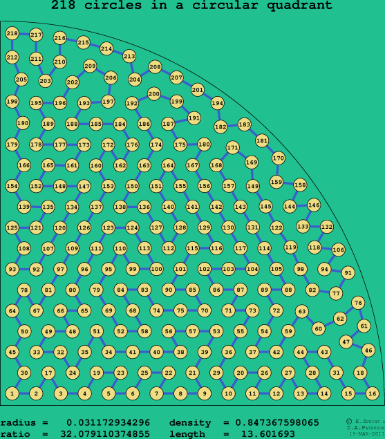 218 circles in a circular quadrant