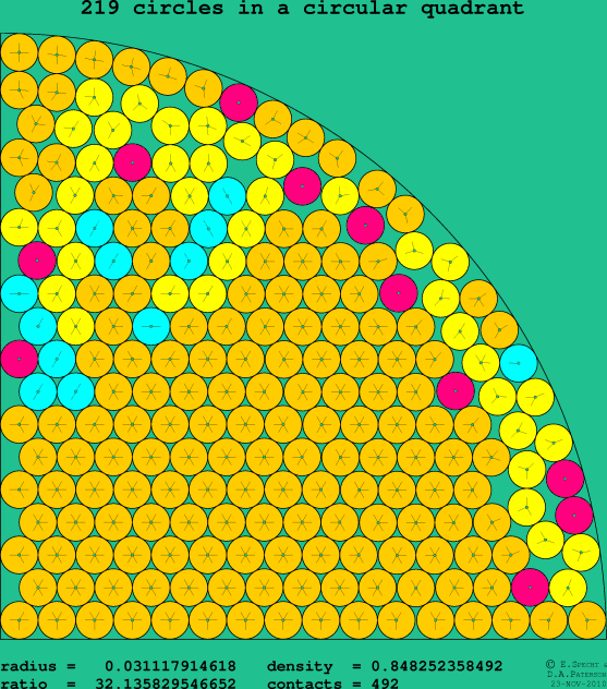 219 circles in a circular quadrant