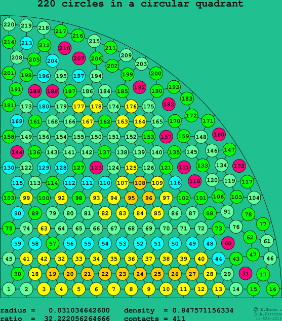 220 circles in a circular quadrant