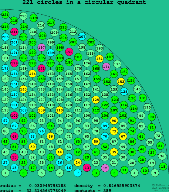 221 circles in a circular quadrant