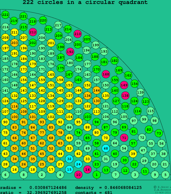 222 circles in a circular quadrant