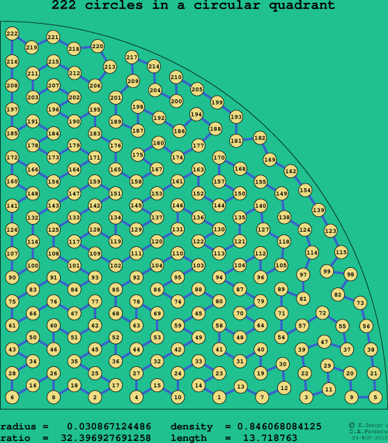 222 circles in a circular quadrant