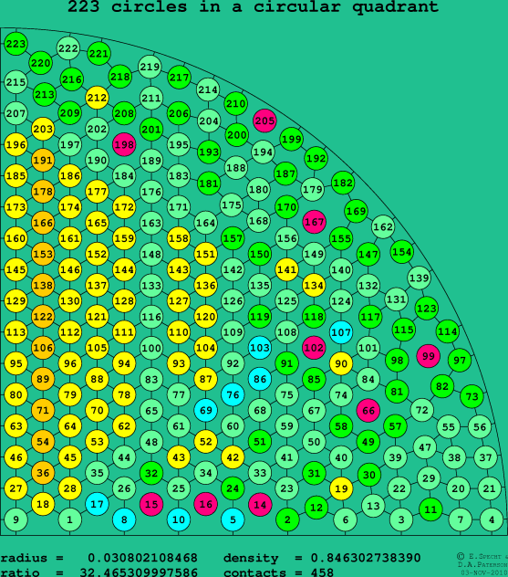 223 circles in a circular quadrant