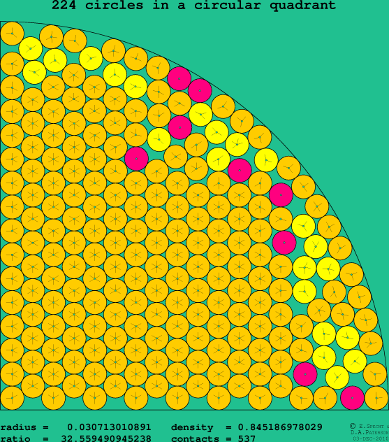 224 circles in a circular quadrant