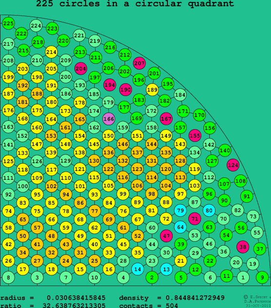 225 circles in a circular quadrant