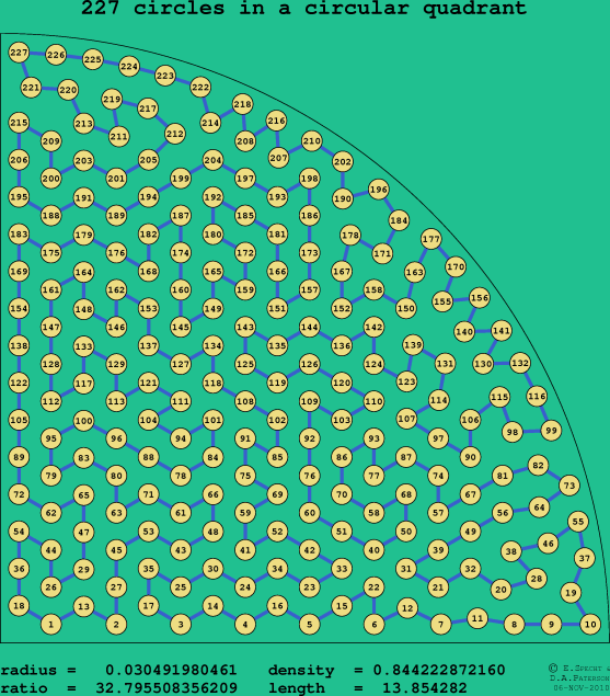 227 circles in a circular quadrant