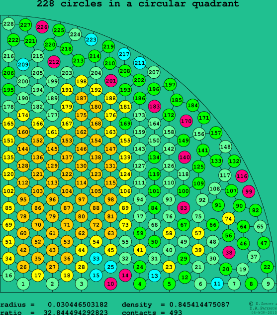 228 circles in a circular quadrant