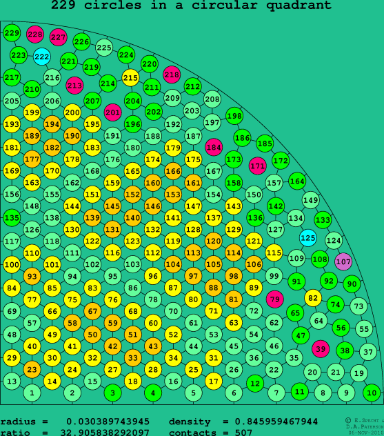 229 circles in a circular quadrant