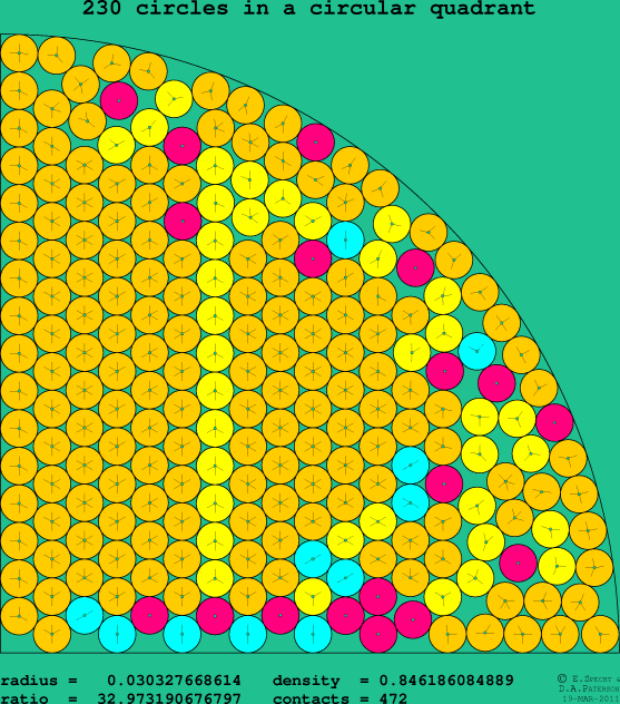 230 circles in a circular quadrant