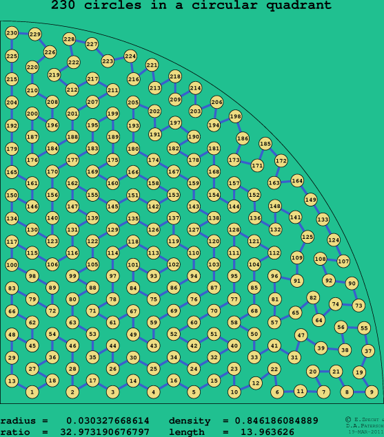 230 circles in a circular quadrant