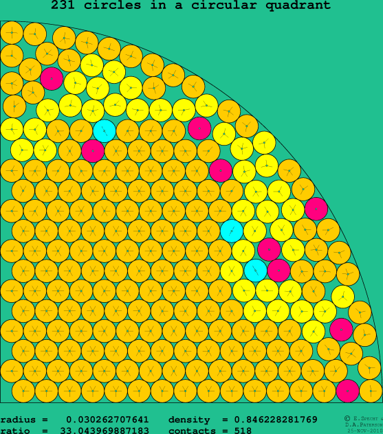 231 circles in a circular quadrant