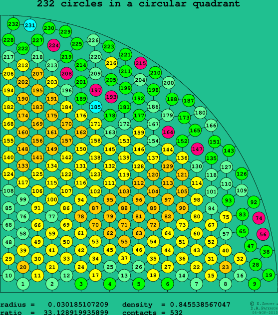 232 circles in a circular quadrant