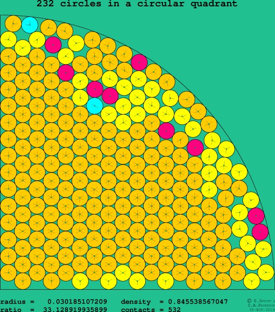 232 circles in a circular quadrant