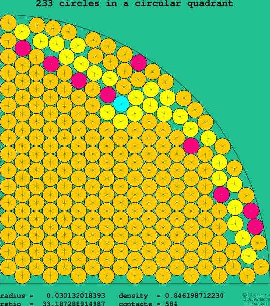 233 circles in a circular quadrant