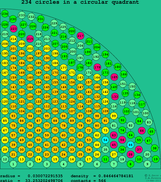 234 circles in a circular quadrant
