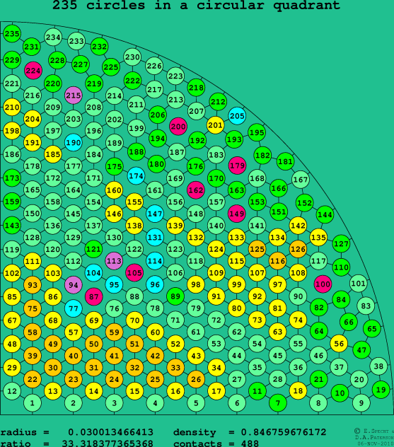 235 circles in a circular quadrant