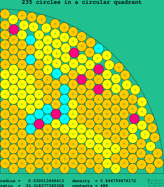 235 circles in a circular quadrant