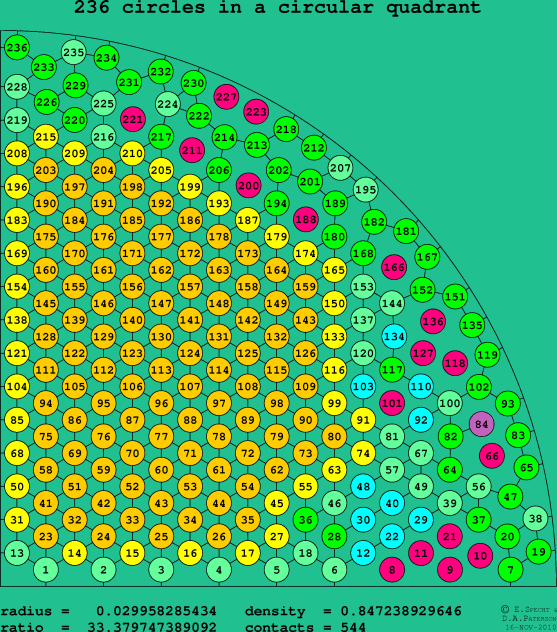 236 circles in a circular quadrant